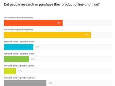 Online recherchieren - Offline kaufen. Der Ropo Effekt